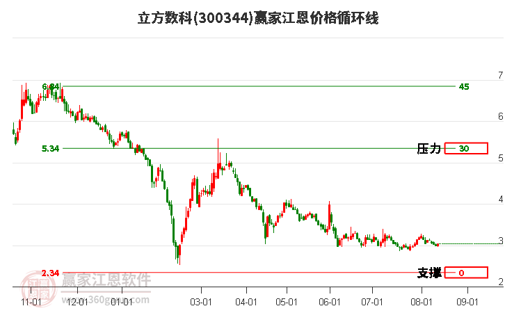 300344立方数科江恩价格循环线工具