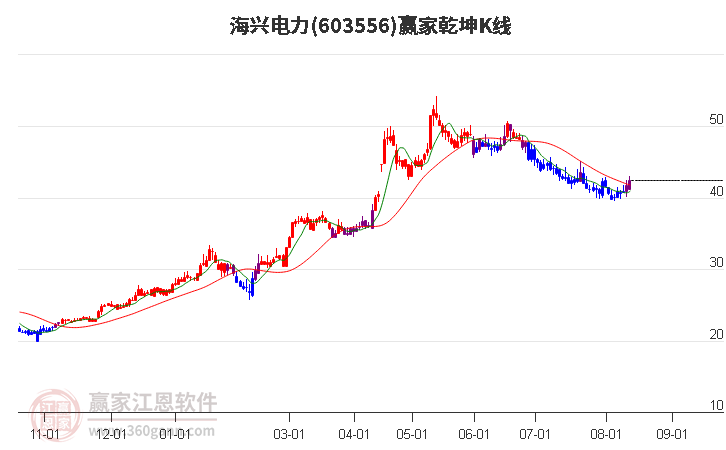 603556海兴电力赢家乾坤K线工具