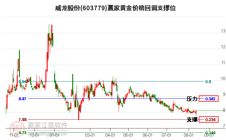 603779威龙股份黄金价格回调支撑位工具