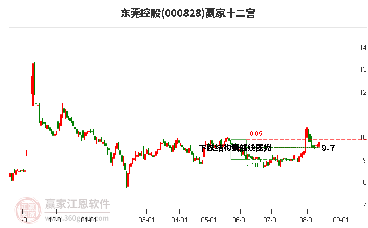 000828东莞控股赢家十二宫工具