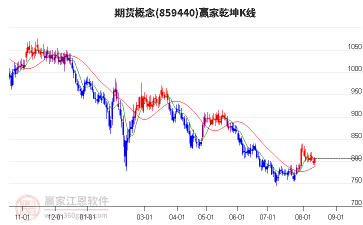 859440期货赢家乾坤K线工具