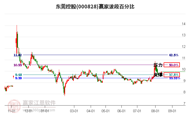 000828东莞控股波段百分比工具