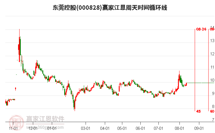 000828东莞控股江恩周天时间循环线工具