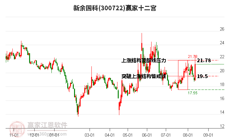 300722新余国科赢家十二宫工具