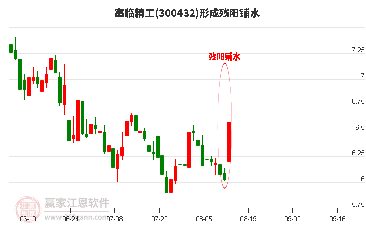 300432富临精工形成残阳铺水形态