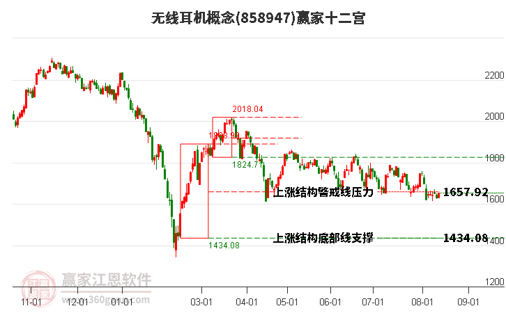 858947无线耳机赢家十二宫工具