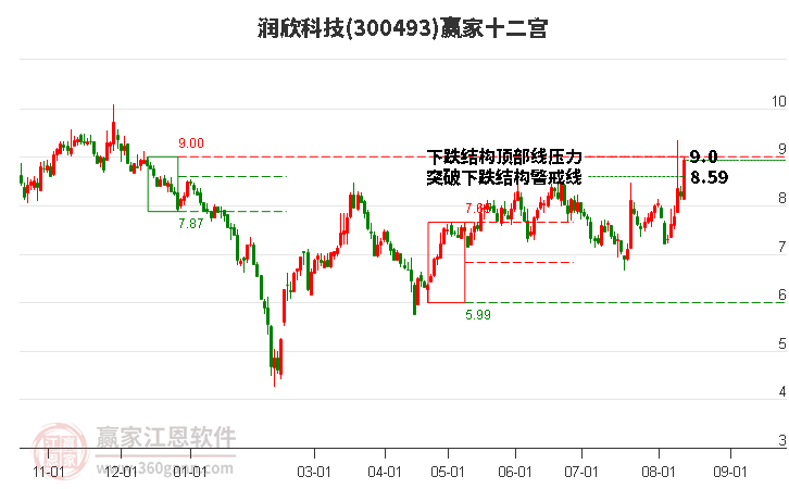 300493润欣科技赢家十二宫工具