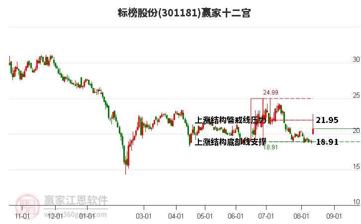 301181标榜股份赢家十二宫工具