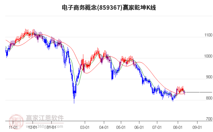 859367电子商务赢家乾坤K线工具