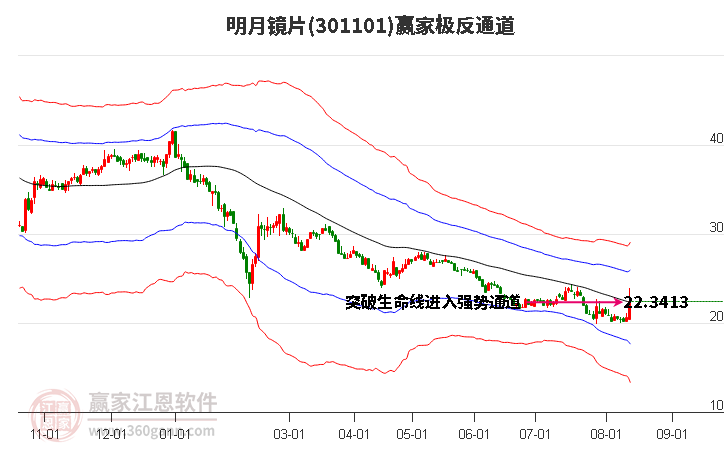 301101明月镜片赢家极反通道工具