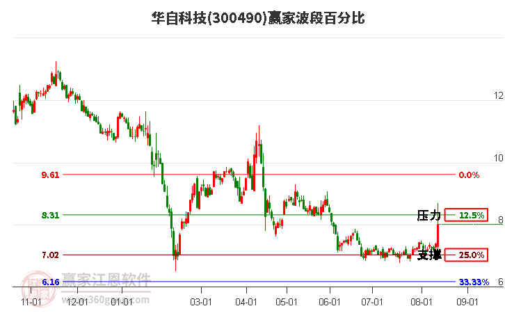 300490华自科技波段百分比工具