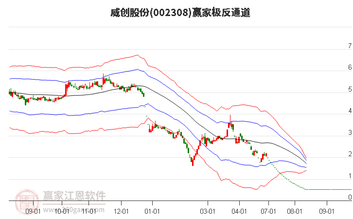 002308威创股份赢家极反通道工具
