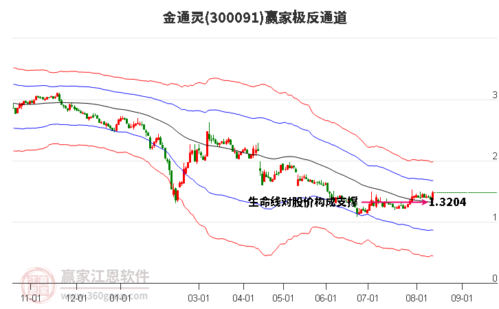 300091金通灵赢家极反通道工具