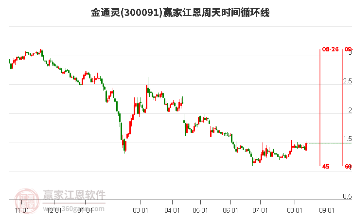 300091金通灵江恩周天时间循环线工具