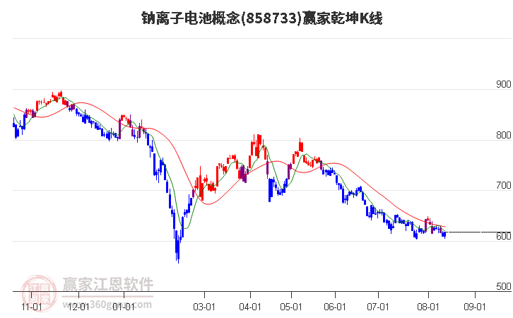 858733钠离子电池赢家乾坤K线工具