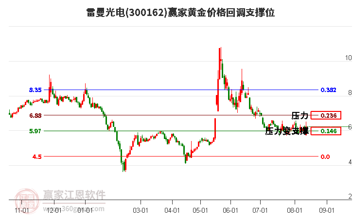 300162雷曼光电黄金价格回调支撑位工具