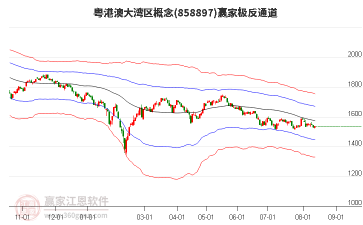 858897粤港澳大湾区赢家极反通道工具