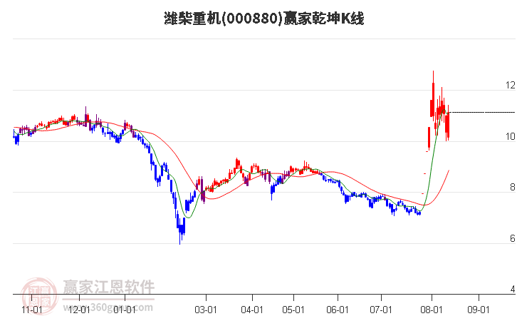 000880潍柴重机赢家乾坤K线工具