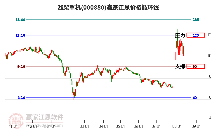 000880潍柴重机江恩价格循环线工具