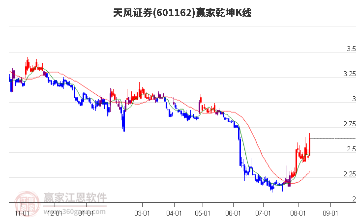 天风证券