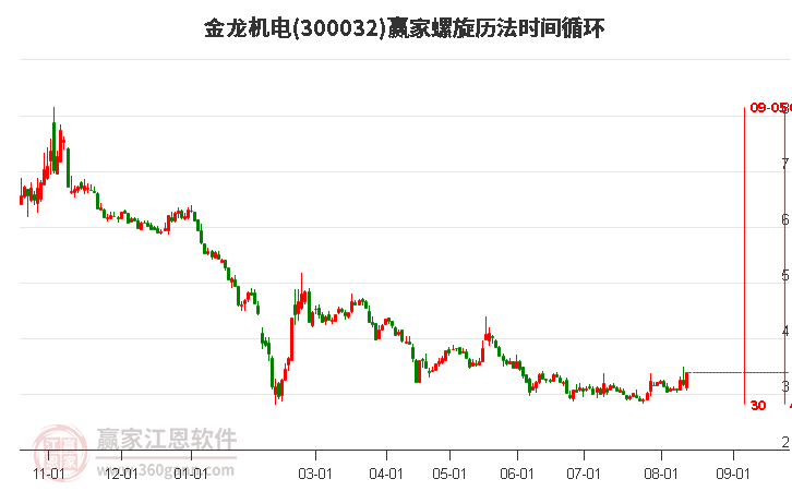 300032金龙机电螺旋历法时间循环工具