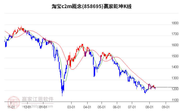 858695淘寶c2m贏家乾坤K線工具