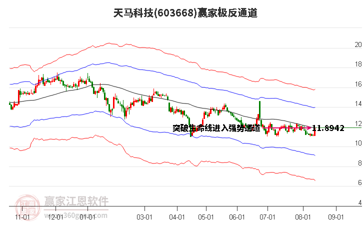 603668天馬科技贏家極反通道工具