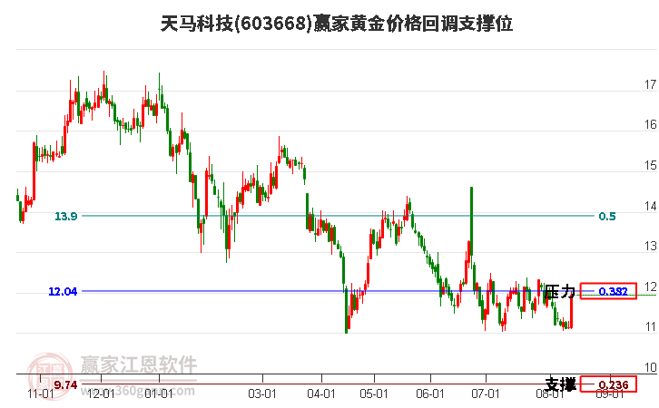 603668天馬科技黃金價(jià)格回調(diào)支撐位工具