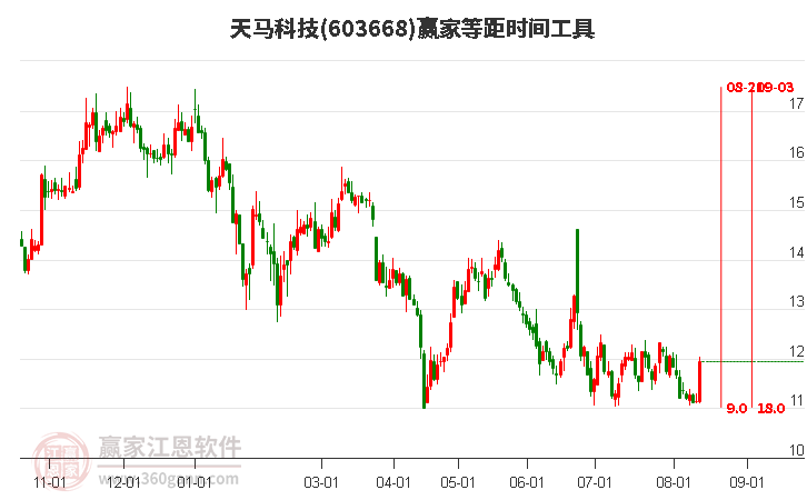 603668天馬科技等距時(shí)間周期線工具