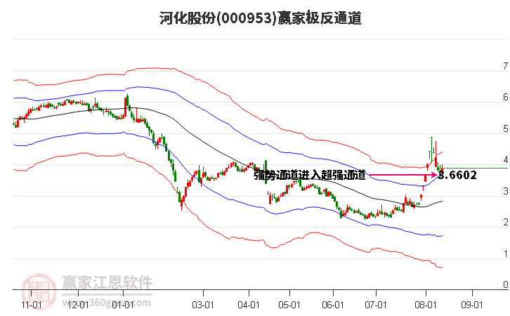 000953河化股份赢家极反通道工具