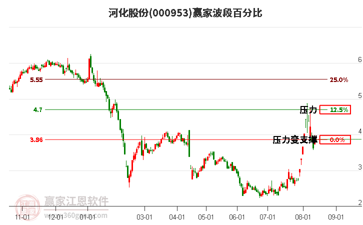 000953河化股份波段百分比工具