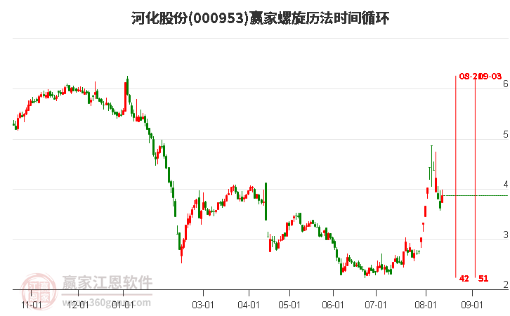 000953河化股份螺旋历法时间循环工具