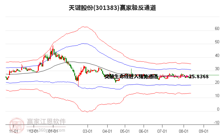 301383天键股份赢家极反通道工具