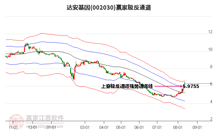 002030达安基因 赢家极反通道工具