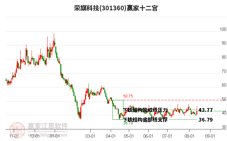 301360荣旗科技赢家十二宫工具