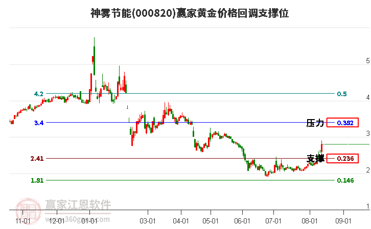 000820神雾节能黄金价格回调支撑位工具