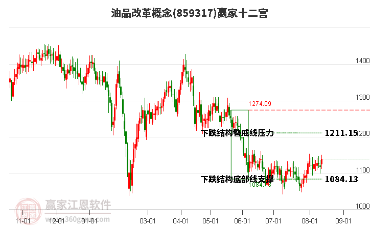 859317油品改革赢家十二宫工具