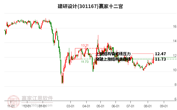 301167建研设计赢家十二宫工具