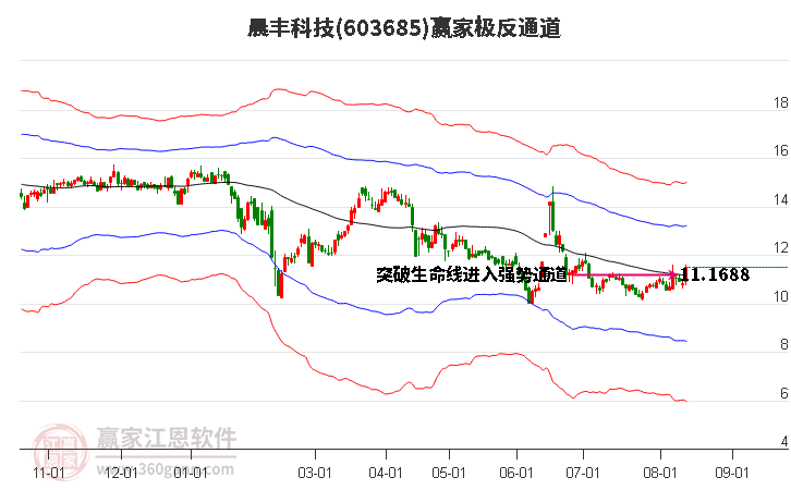 603685晨丰科技赢家极反通道工具