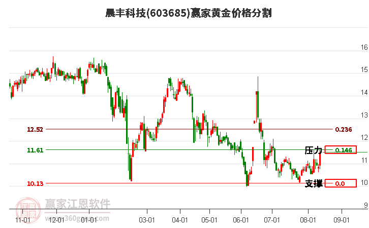 603685晨丰科技黄金价格分割工具