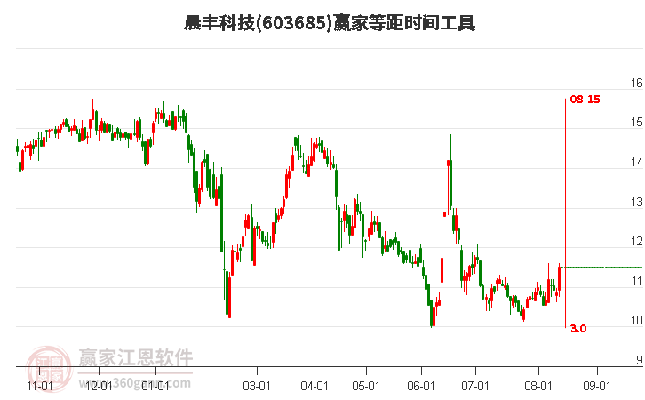 603685晨丰科技等距时间周期线工具