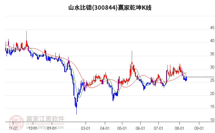 300844山水比德赢家乾坤K线工具