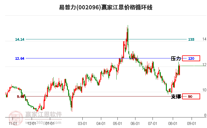 002096易普力江恩价格循环线工具