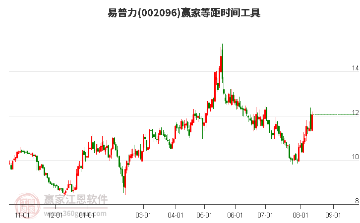 002096易普力等距时间周期线工具