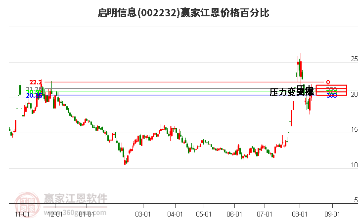 002232启明信息江恩价格百分比工具