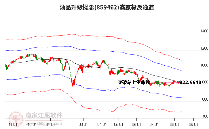 859462油品升级赢家极反通道工具