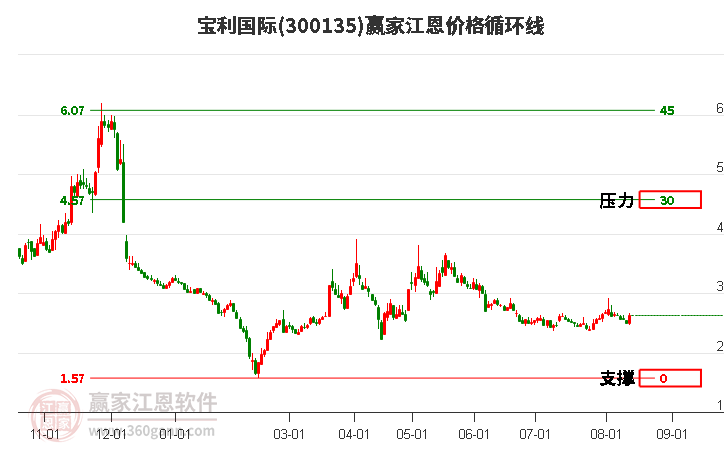 300135宝利国际江恩价格循环线工具