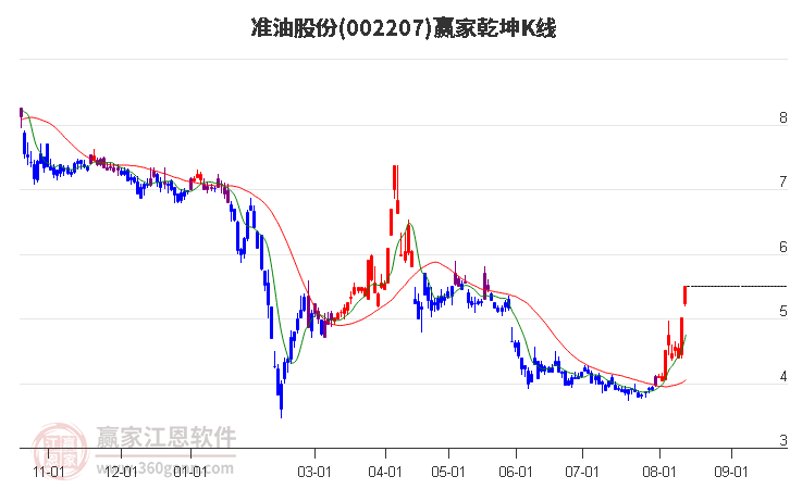 002207准油股份赢家乾坤K线工具