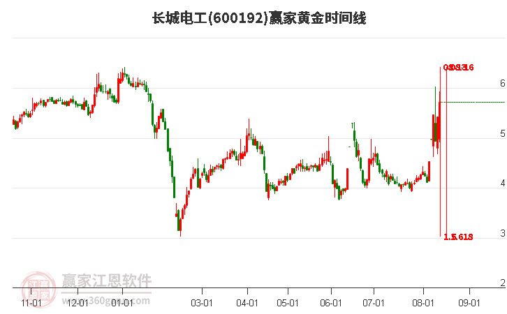 600192长城电工黄金时间周期线工具