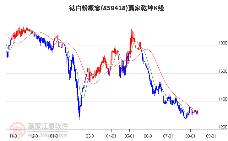 859418钛白粉赢家乾坤K线工具